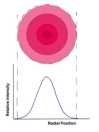 gaussian-beam-profile